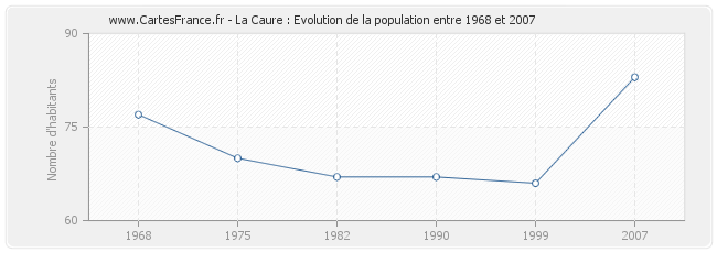 Population La Caure